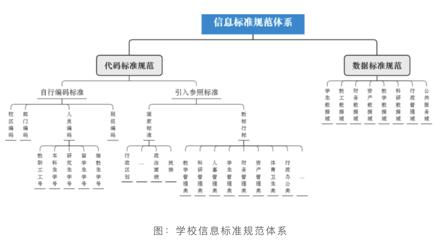 數(shù)據(jù)譚 | 高校數(shù)據(jù)標(biāo)準(zhǔn)如何落地？