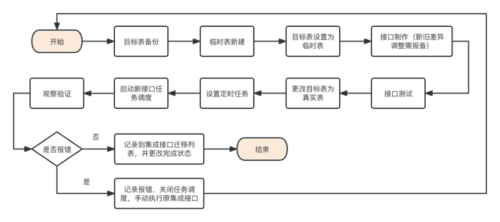 數(shù)據(jù)譚 | 高校數(shù)據(jù)中臺遷移怎么做？（下）