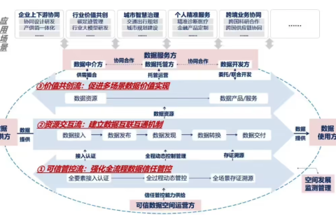 知識分享：國家數(shù)據(jù)局提出可信數(shù)據(jù)空間發(fā)展行動計(jì)劃