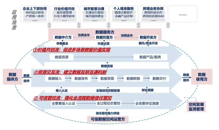 知識分享：國家數(shù)據(jù)局提出可信數(shù)據(jù)空間發(fā)展行動計劃