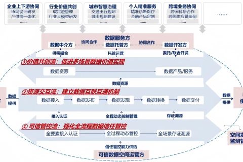 知識(shí)分享：可信數(shù)據(jù)空間的核心要素與發(fā)展引導(dǎo)框架