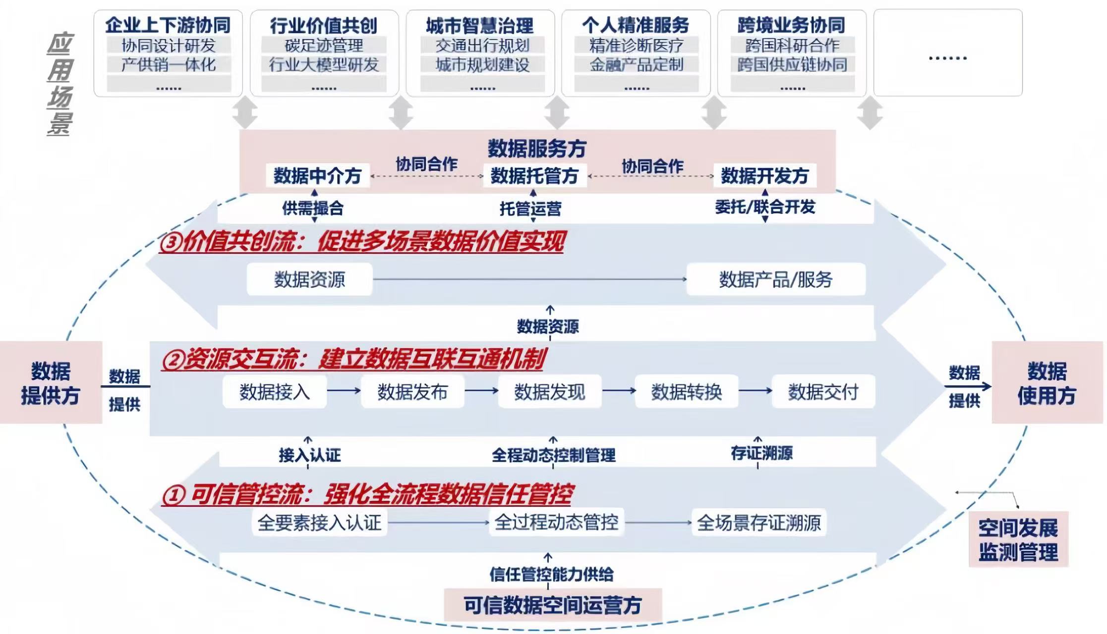 知識分享：可信數(shù)據(jù)空間的核心要素與發(fā)展引導(dǎo)框架