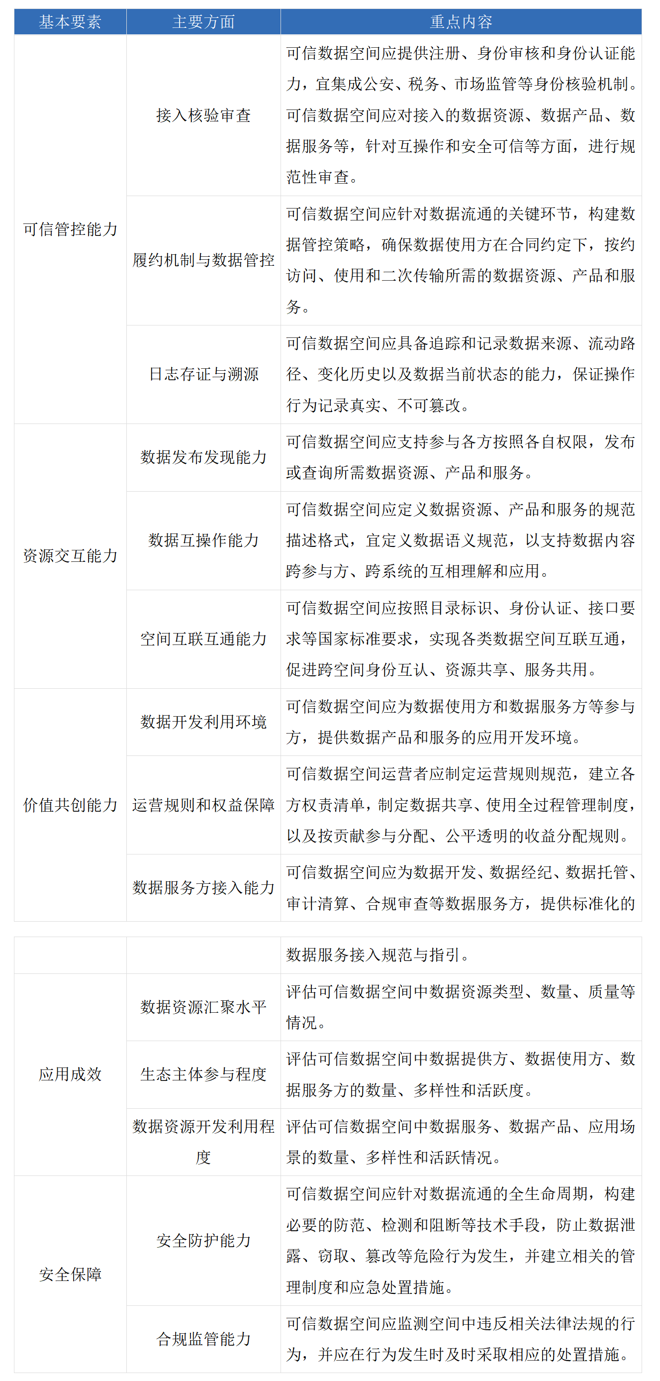 知識分享：可信數(shù)據(jù)空間的核心要素與發(fā)展引導(dǎo)框架